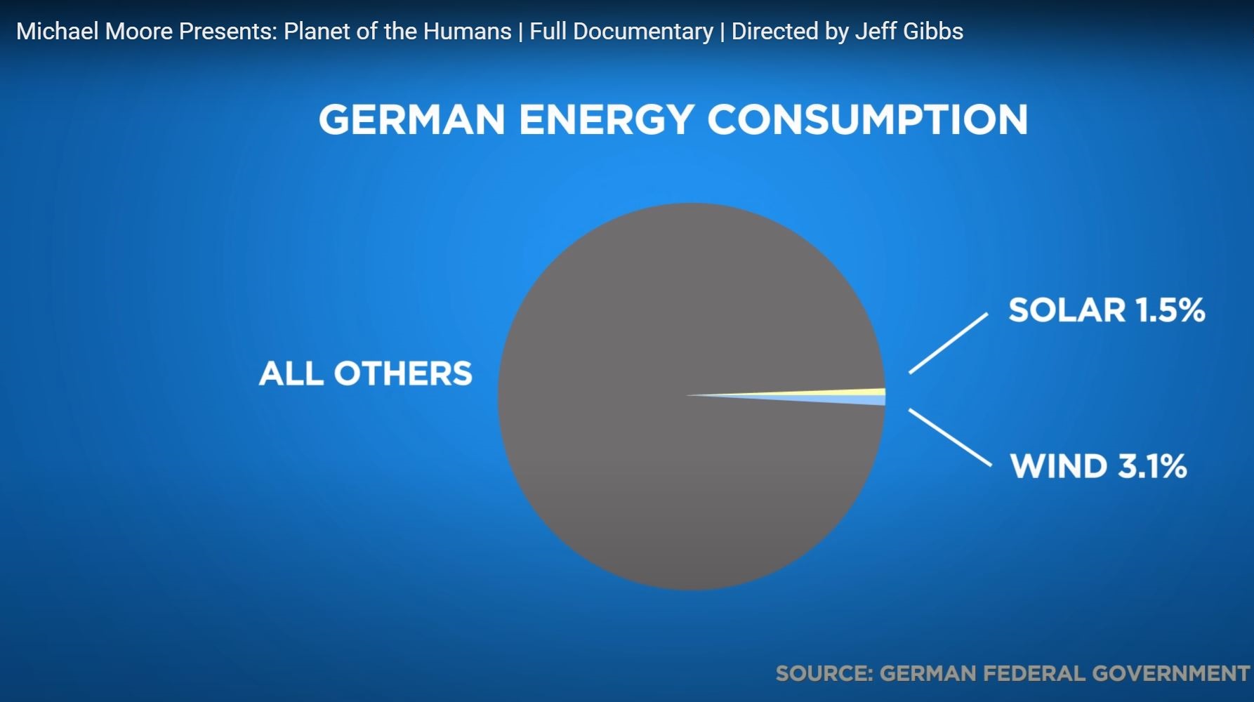 Потребление на енергия в Германия. 1.5% слънчева, 3,1% вятърна енергия и всичко останало. Стоп кадър от документалния филм. 