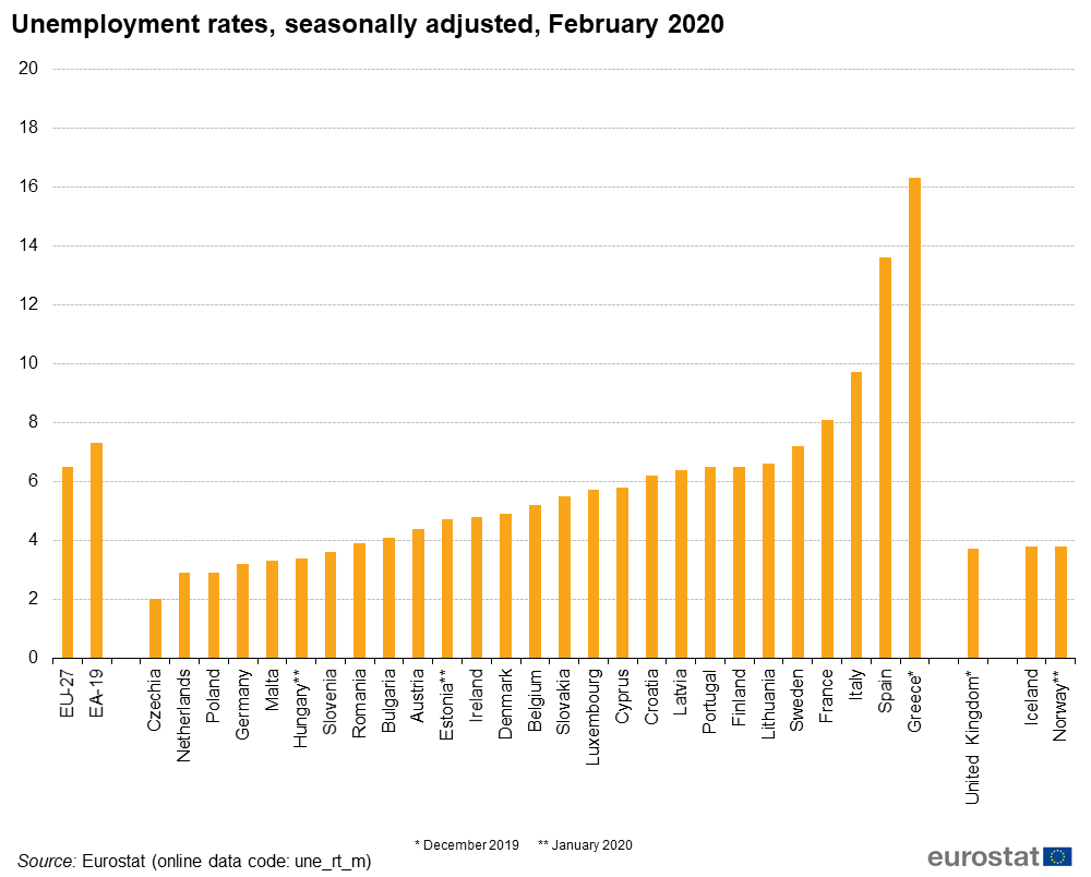Заговорихме и за работещите - в България безработицата е от ниските в евросъюза. В Румъния работа имат 65,6% от хората на трудоспособна възраст, докато в България - 68,5%. А безработицата, която мери НСИ, е под средното за съюза.