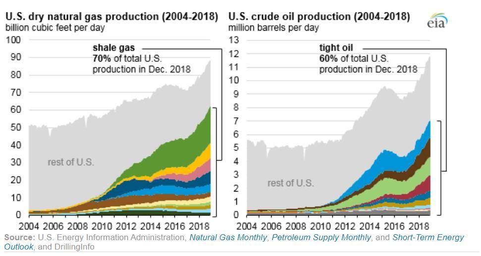 През декември 2018 г. от шистовите и плътните находища в САЩ се добиват около 65 милиарда кубични фута на ден (Bcf/d) природен газ (70% от общия добив на сух газ в САЩ) и около 7 милиона барела на ден (b/d) суров петрол (60% от общия добив на петрол в САЩ). Преди десетилетие, през декември 2008 г., шистовият газ и петролът с висока плътност представляваха 16% от общото производство на газ в САЩ и около 12% от общото производство на суров петрол в САЩ. Източник: U.S. Energy Information Administration, Natural Gas Monthly, Petroleum Supply Monthly, и Short-Term Energy Outlook, и DrillingInfo