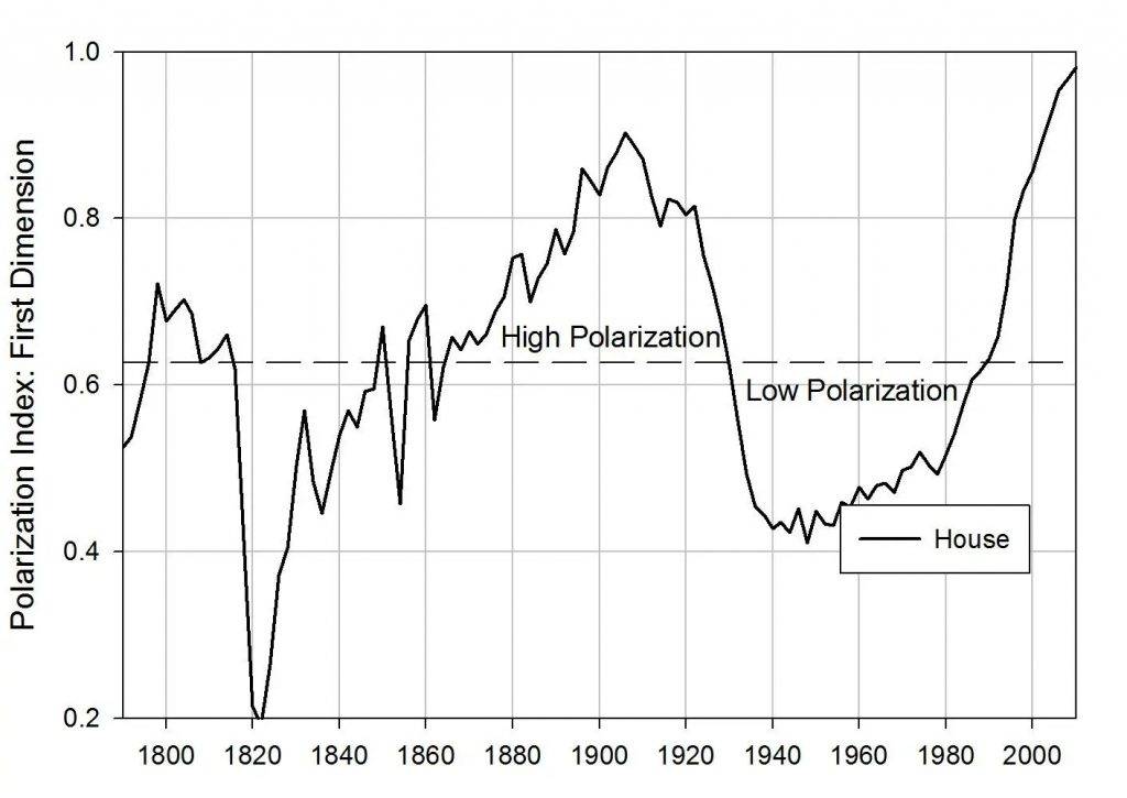 Графиката показва процентът на поляризация на обществото в САЩ в периода 1770-2010 г.