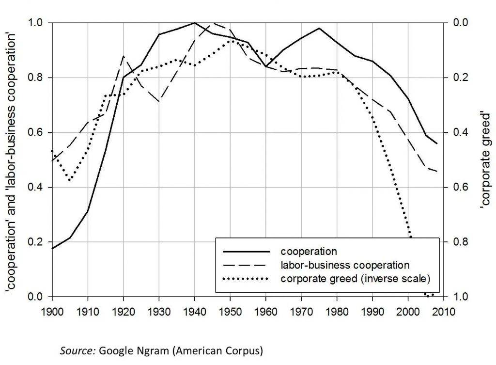 Графиката показва използване на "взаимодействие" и "взаимодействие между работници и бизнес" спрямо "корпоративна алчност" в англоезичния свят.