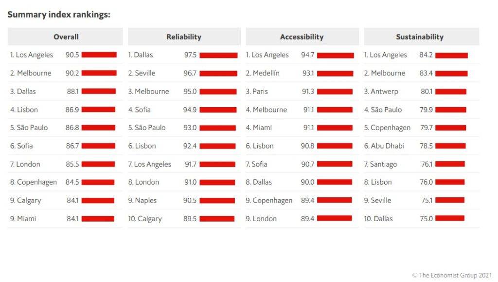 София е на шесто място в света по общите критерии, на 4 място по критерий "надеждност", на 7 по критерий "достъпност".