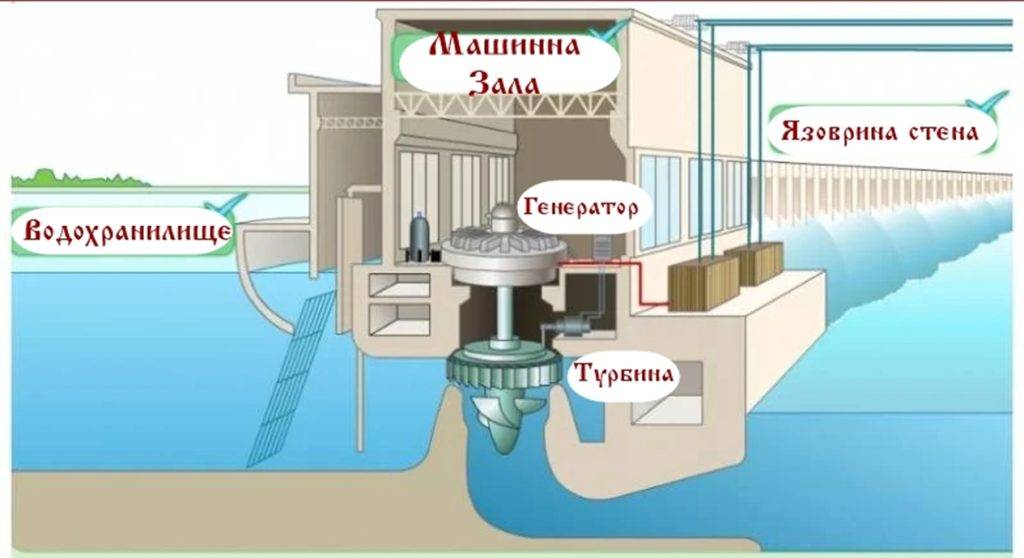 Схема на язовирната стена на ВЕЦ "Каховка", която показва че няма как при взрив в машинното отделение да се нанесат значителни щети по стената.