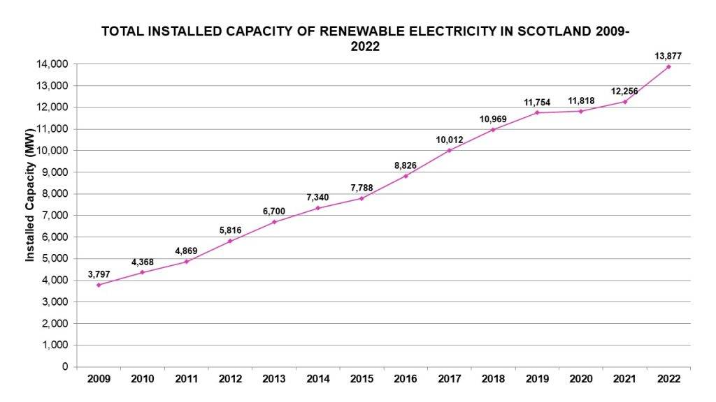 Общ инсталиран капацитет на електроенергия от възобновяеми източници в Шотландия 2009-2022 г. Източник: scottishrenewables.com