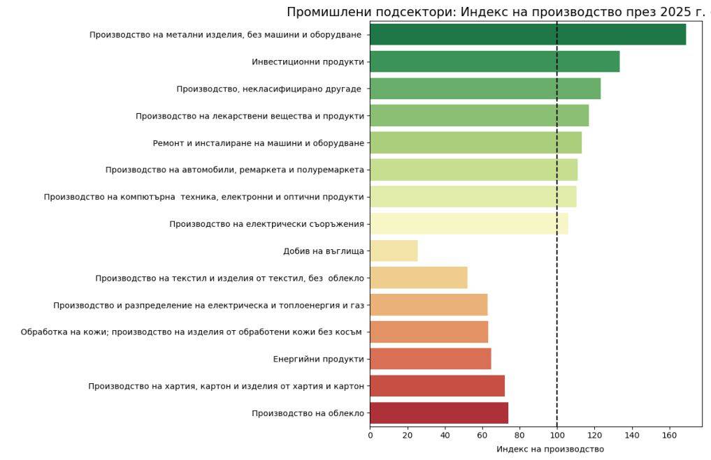 Индекс на промишленото производство по подсектори през 2025 г. спрямо базовата 2021 г.