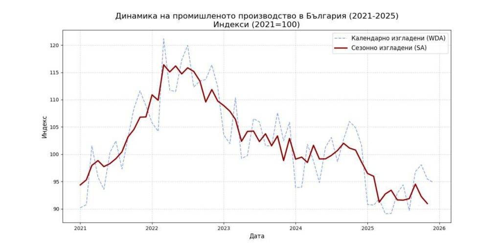 Годишно изменение на промишленото производство в България 