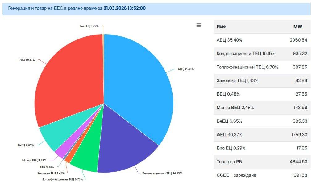 Генерация на електричество в България в събота, 21 март, по обяд, при леко застудяване и облачно време. АЕЦ и ТЕЦ произвеждат 59.68% от електричеството в страната, въпреки милиардите държавни средства, инвестирани в зелени алтернативи. Източник: Енергиен системен оператор